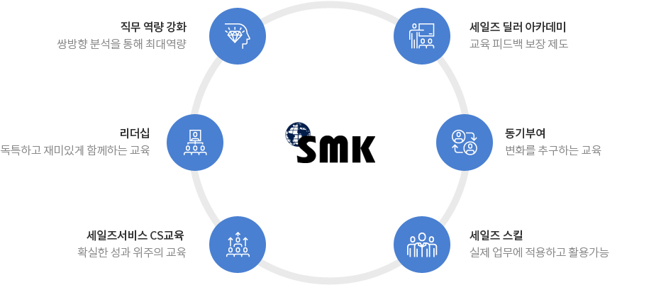 직무 역량 강화, 리더십, 세일즈 딜러 아카데미, 동기부여, 세일즈 스킬