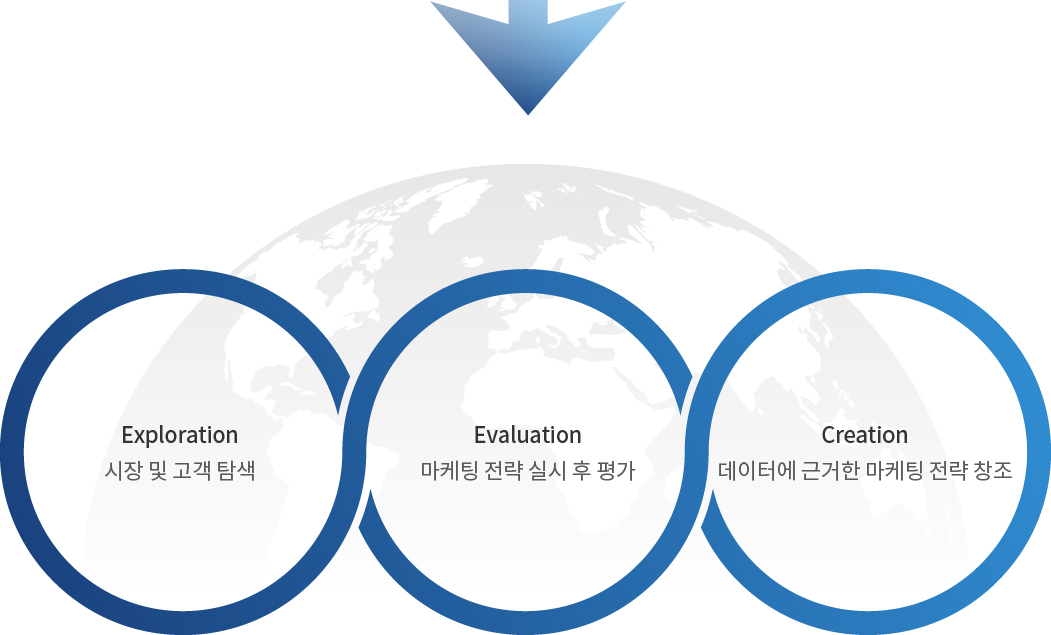 Exploration(시장 및 고객 탐색) Evaluation(마케팅 전략 실시 후 평가) Creation(데이터에 근거한 마케팅 전략 창조)